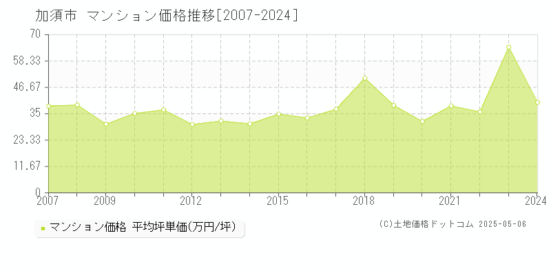 加須市のマンション価格推移グラフ 