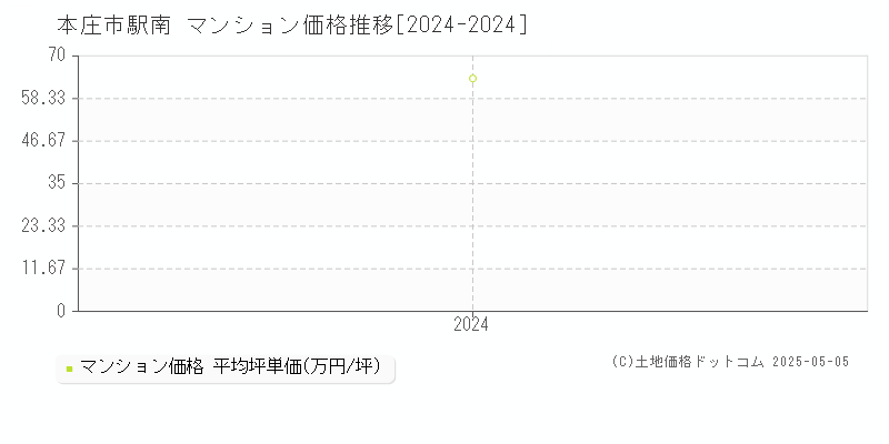 駅南(本庄市)のマンション価格推移グラフ(坪単価)[2024-2024年]