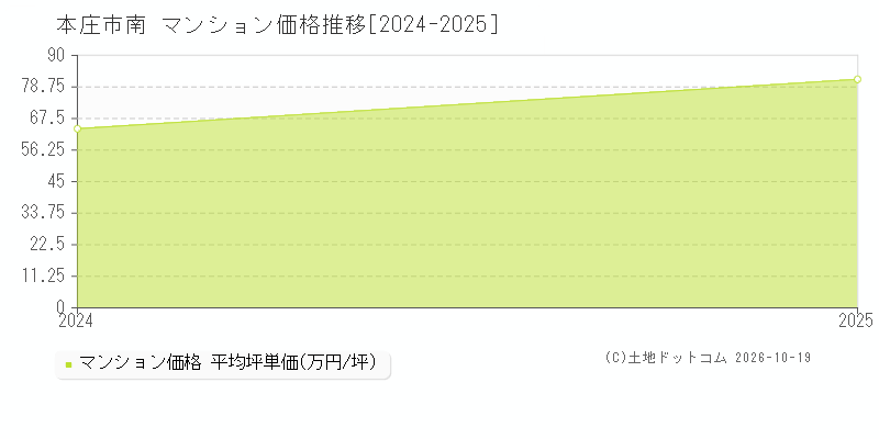 本庄市南のマンション価格推移グラフ(坪単価)[2024-2025年]