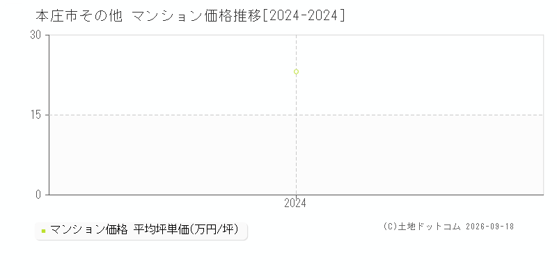 本庄市その他のマンション価格推移グラフ(坪単価)[2024-2024年]