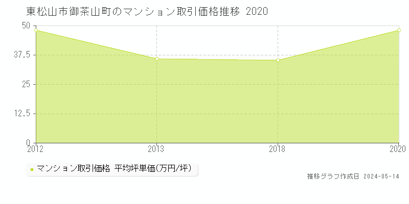 東松山市御茶山町のマンション価格推移グラフ 