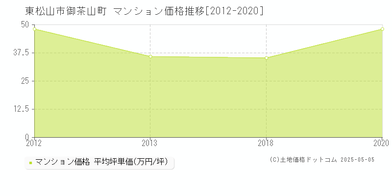 御茶山町(東松山市)のマンション価格推移グラフ(坪単価)[2012-2020年]