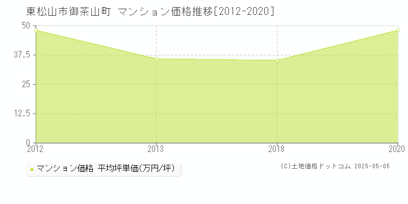 東松山市御茶山町のマンション価格推移グラフ 