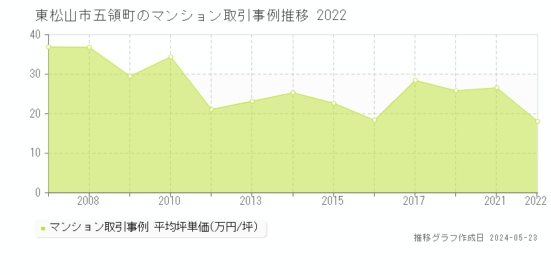 東松山市五領町のマンション価格推移グラフ 