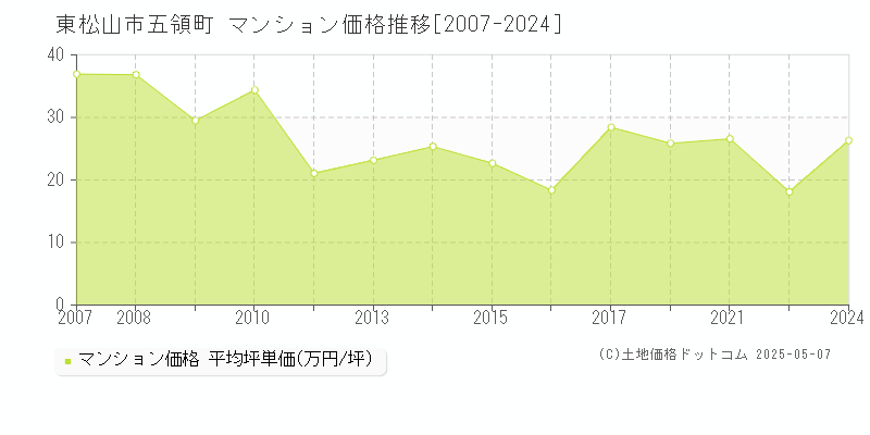 五領町(東松山市)のマンション価格推移グラフ(坪単価)[2007-2024年]