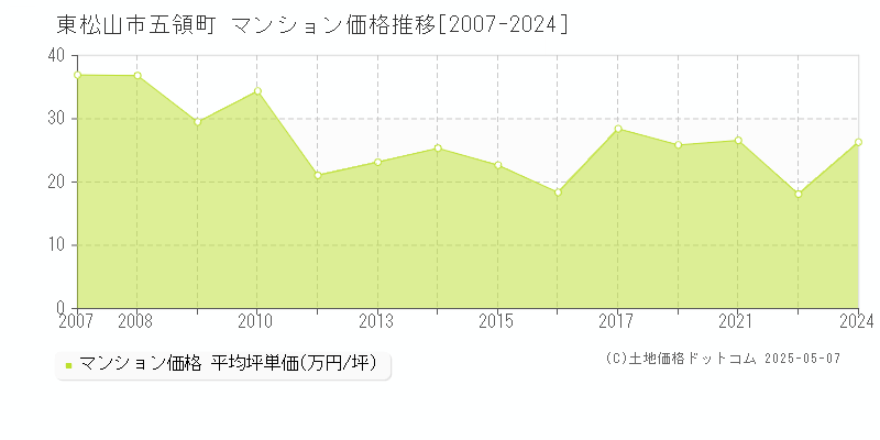 東松山市五領町のマンション価格推移グラフ 