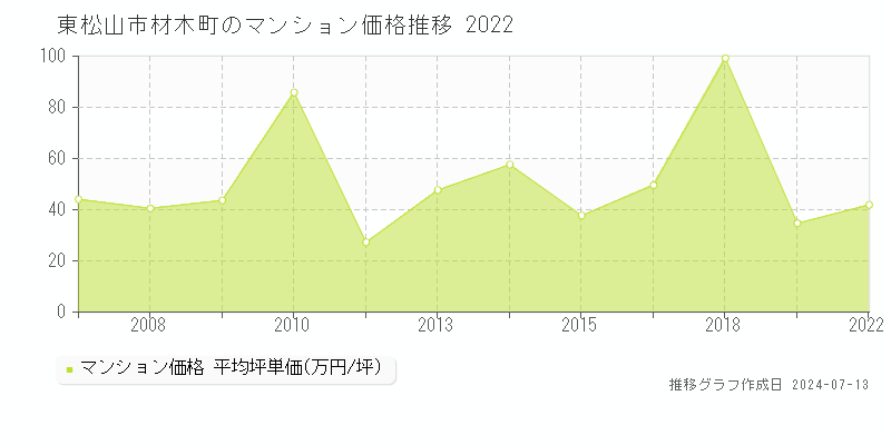 東松山市材木町のマンション価格推移グラフ 
