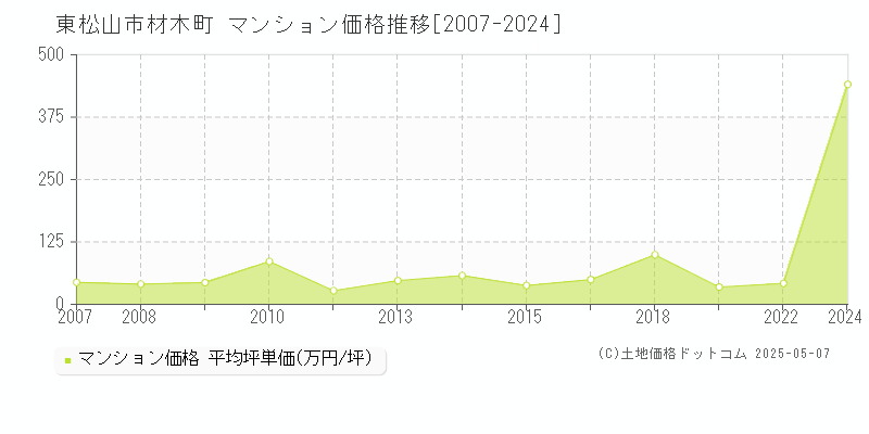 材木町(東松山市)のマンション価格推移グラフ(坪単価)[2007-2024年]