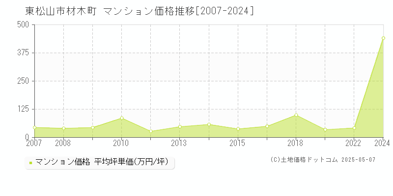 東松山市材木町のマンション価格推移グラフ 