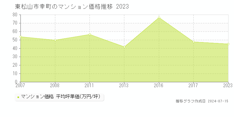 東松山市幸町のマンション価格推移グラフ 