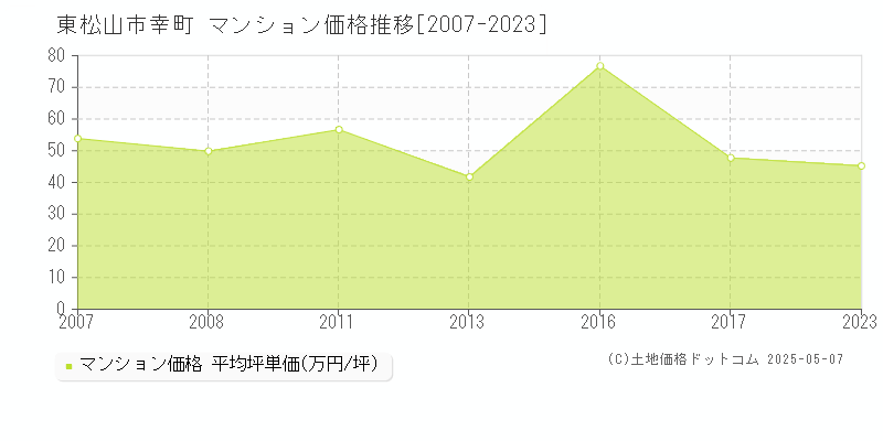 東松山市幸町のマンション価格推移グラフ 