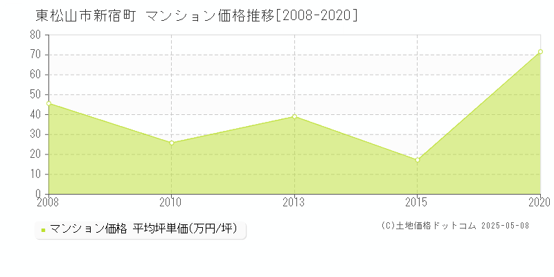新宿町(東松山市)のマンション価格推移グラフ(坪単価)[2008-2020年]