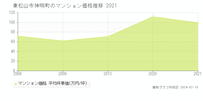 東松山市神明町のマンション価格推移グラフ 