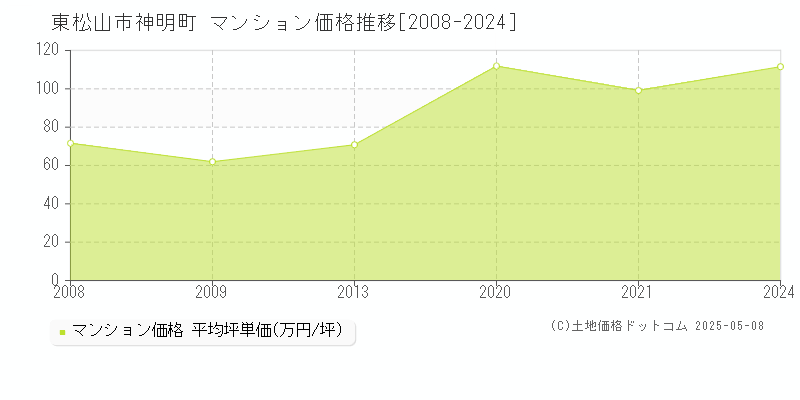 神明町(東松山市)のマンション価格推移グラフ(坪単価)[2008-2024年]
