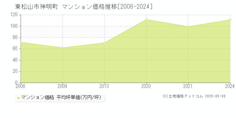 東松山市神明町のマンション価格推移グラフ 