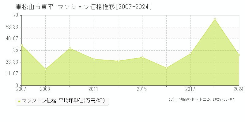 東平(東松山市)のマンション価格推移グラフ(坪単価)[2007-2024年]