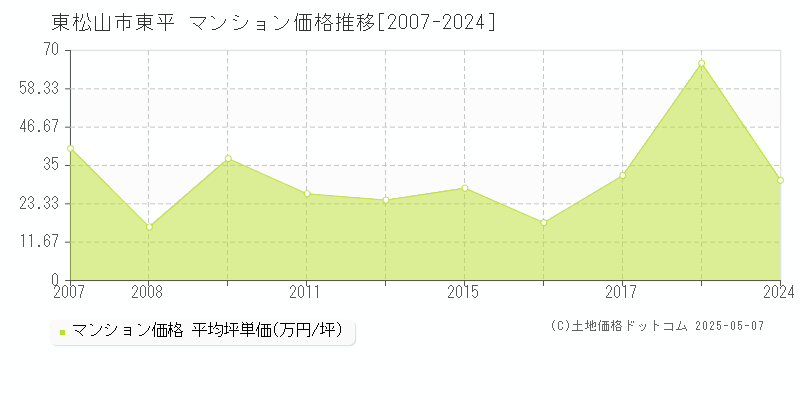 東松山市東平のマンション価格推移グラフ 