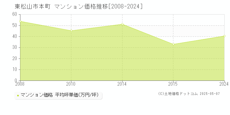 本町(東松山市)のマンション価格推移グラフ(坪単価)[2008-2024年]