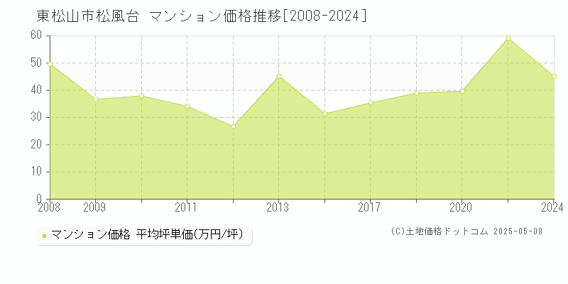 松風台(東松山市)のマンション価格推移グラフ(坪単価)[2008-2024年]