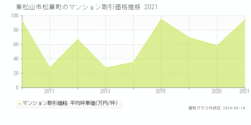 東松山市松葉町のマンション取引事例推移グラフ 