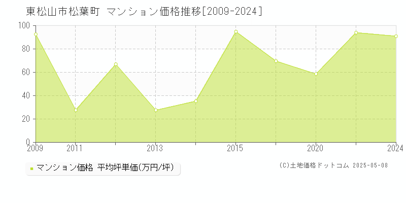 松葉町(東松山市)のマンション価格推移グラフ(坪単価)[2009-2024年]