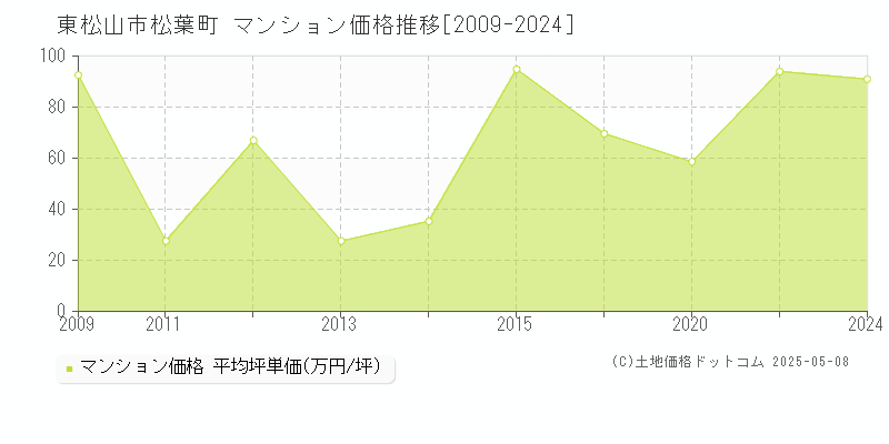 東松山市松葉町のマンション価格推移グラフ 