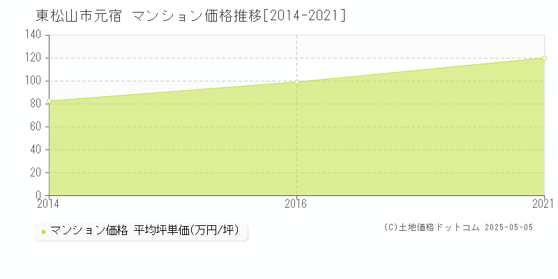 元宿(東松山市)のマンション価格推移グラフ(坪単価)[2014-2021年]