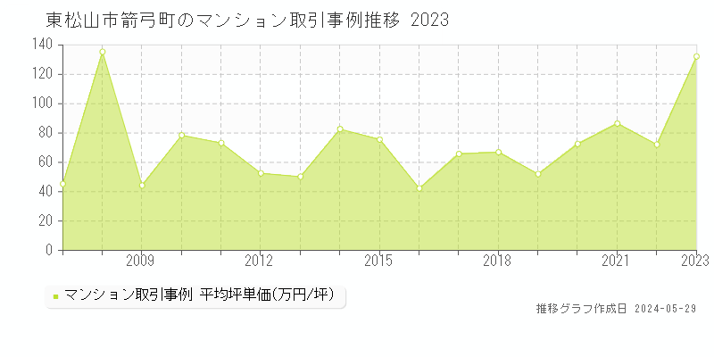 東松山市箭弓町のマンション価格推移グラフ 