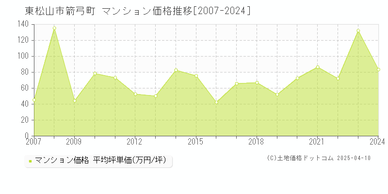 東松山市箭弓町のマンション価格推移グラフ 