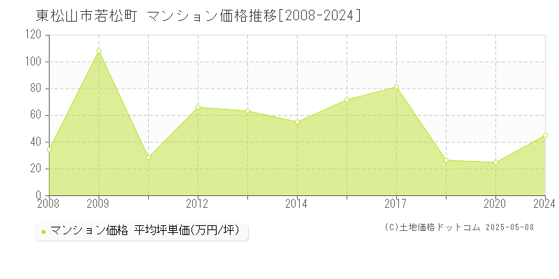 若松町(東松山市)のマンション価格推移グラフ(坪単価)[2008-2024年]