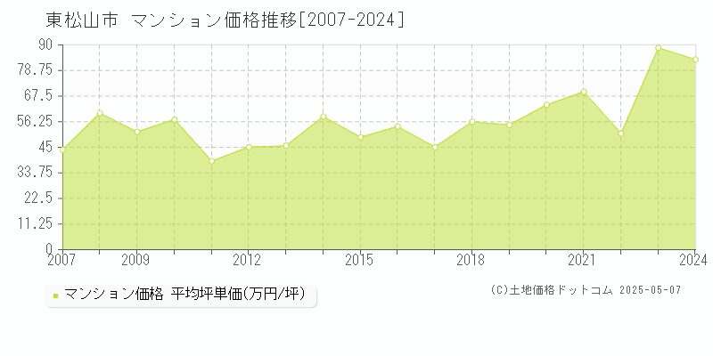 東松山市(埼玉県)のマンション価格推移グラフ(坪単価)[2007-2024年]