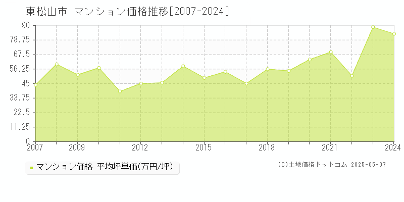 東松山市のマンション価格推移グラフ 