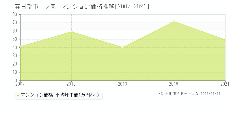一ノ割(春日部市)のマンション価格推移グラフ(坪単価)[2007-2021年]