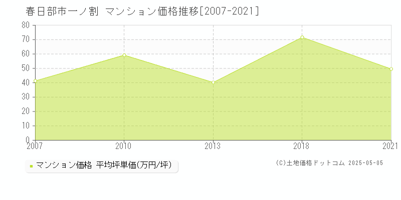 春日部市一ノ割のマンション価格推移グラフ 