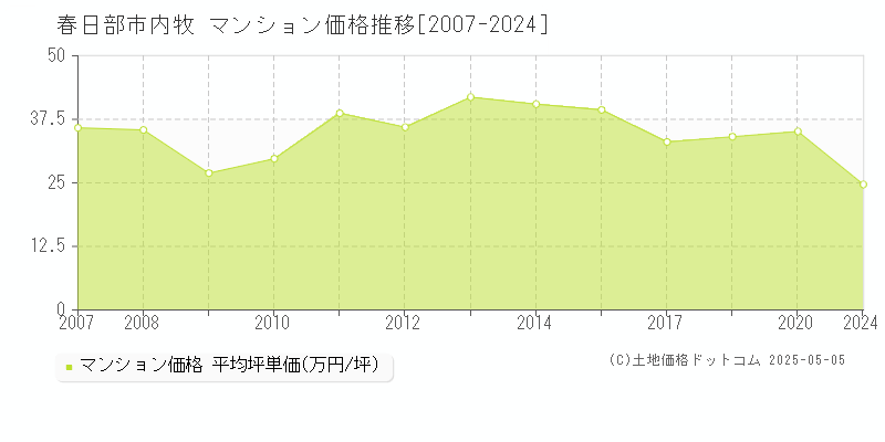 内牧(春日部市)のマンション価格推移グラフ(坪単価)[2007-2024年]