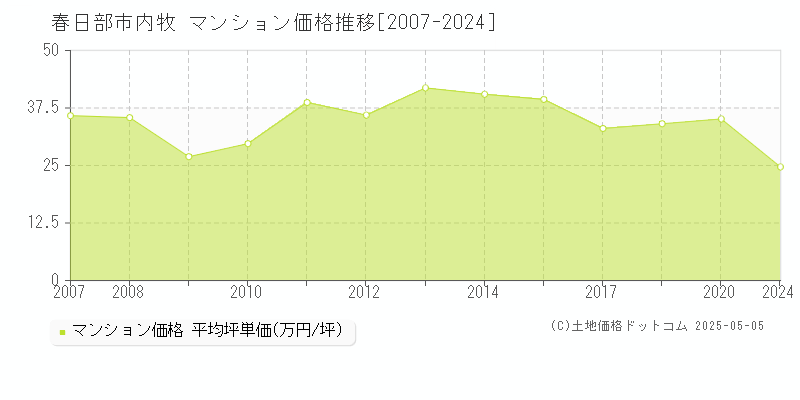 春日部市内牧のマンション価格推移グラフ 