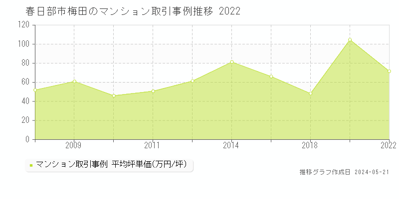 春日部市梅田のマンション価格推移グラフ 