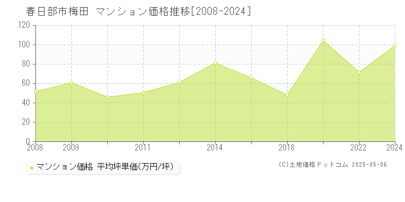 梅田(春日部市)のマンション価格推移グラフ(坪単価)[2008-2024年]