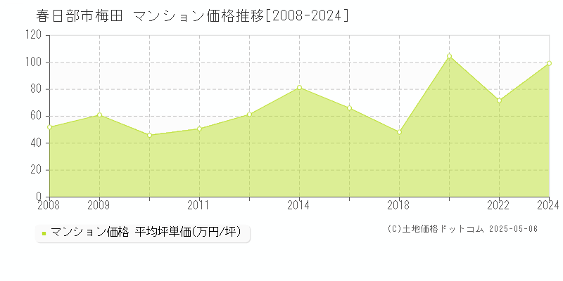 春日部市梅田のマンション価格推移グラフ 