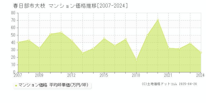 春日部市大枝のマンション価格推移グラフ 