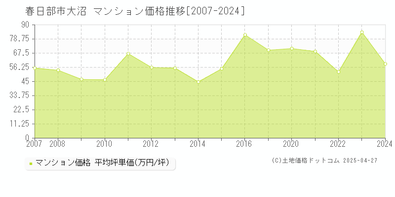 春日部市大沼のマンション取引価格推移グラフ 