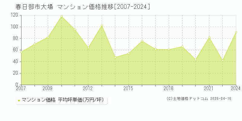 春日部市大場のマンション価格推移グラフ 