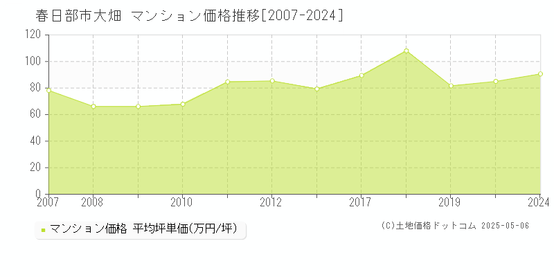 大畑(春日部市)のマンション価格推移グラフ(坪単価)[2007-2024年]
