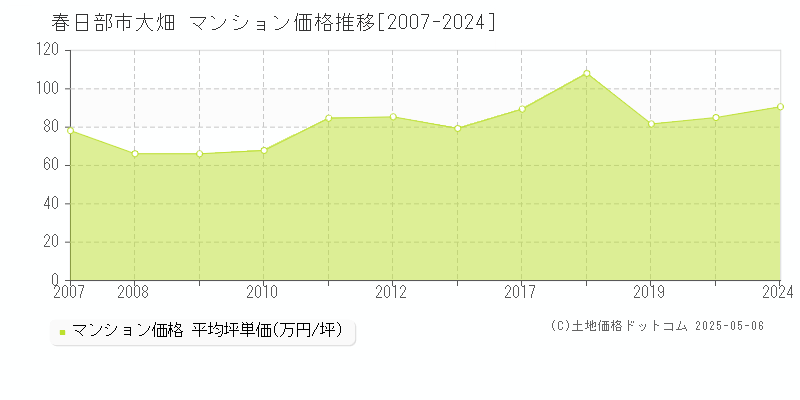 春日部市大畑のマンション価格推移グラフ 