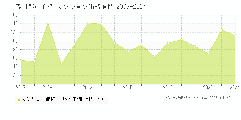 春日部市粕壁のマンション取引価格推移グラフ 