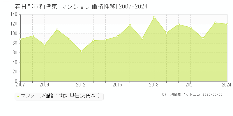 粕壁東(春日部市)のマンション価格推移グラフ(坪単価)[2007-2024年]