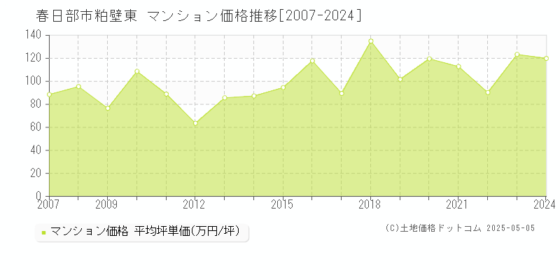 春日部市粕壁東のマンション価格推移グラフ 