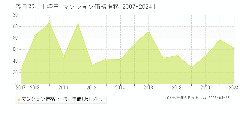 春日部市上蛭田のマンション価格推移グラフ 