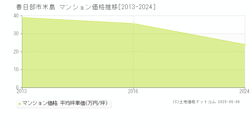 米島(春日部市)のマンション価格推移グラフ(坪単価)[2013-2024年]
