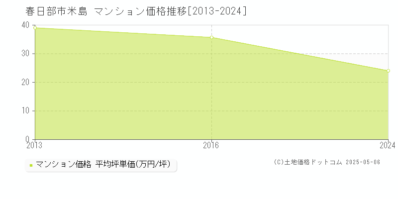 春日部市米島のマンション価格推移グラフ 